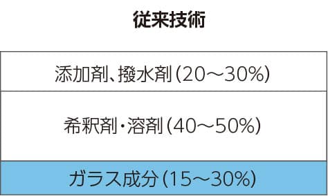 ガラス成分比較-既存コート剤